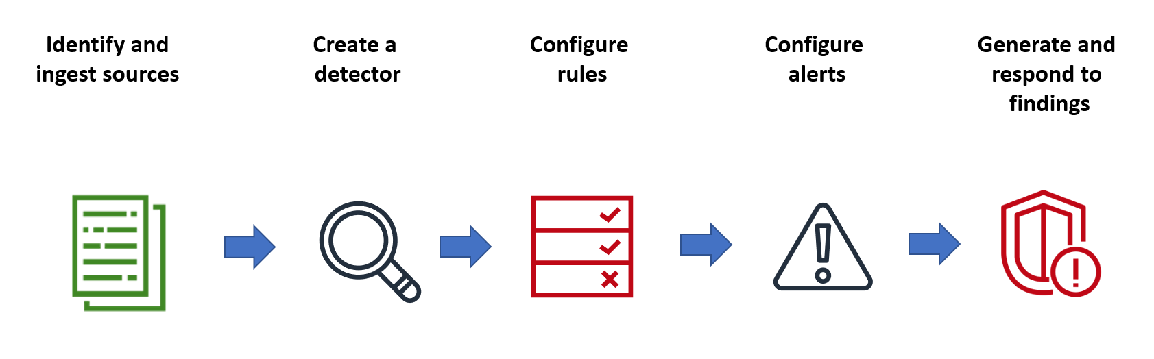 Identify And Remediate Security Threats To Your Business Using Security ...