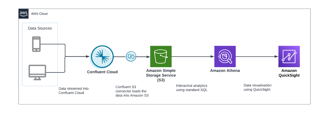 typical architecture utilized by many Confluent customers.