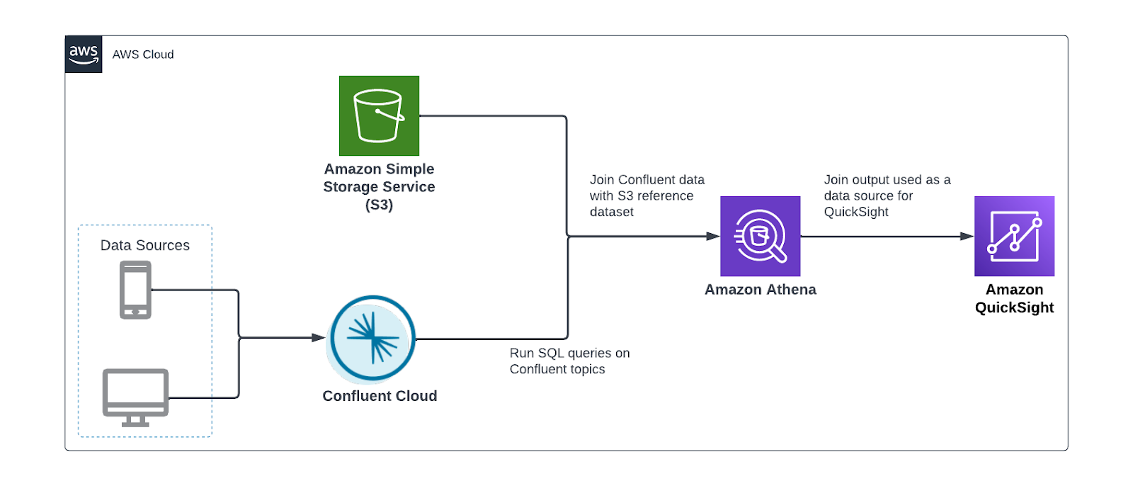 Athena to join both data sources together and produce a new dataset for QuickSight