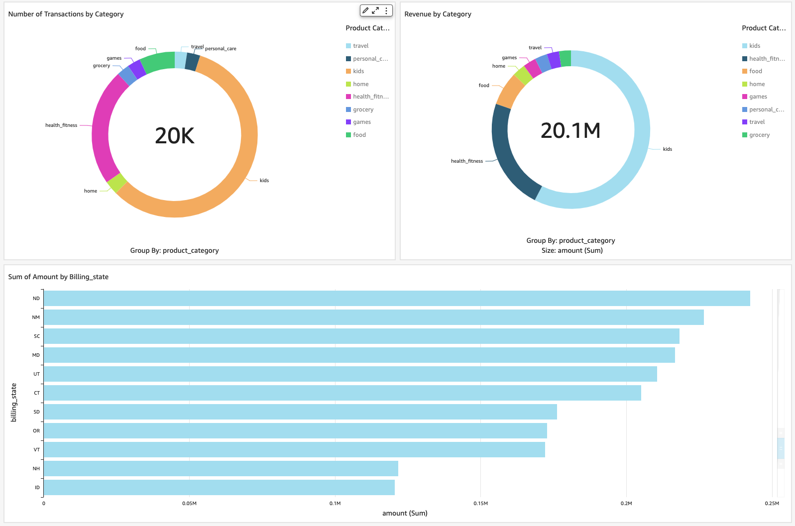 successfully connected QuickSight to Confluent through Athena.