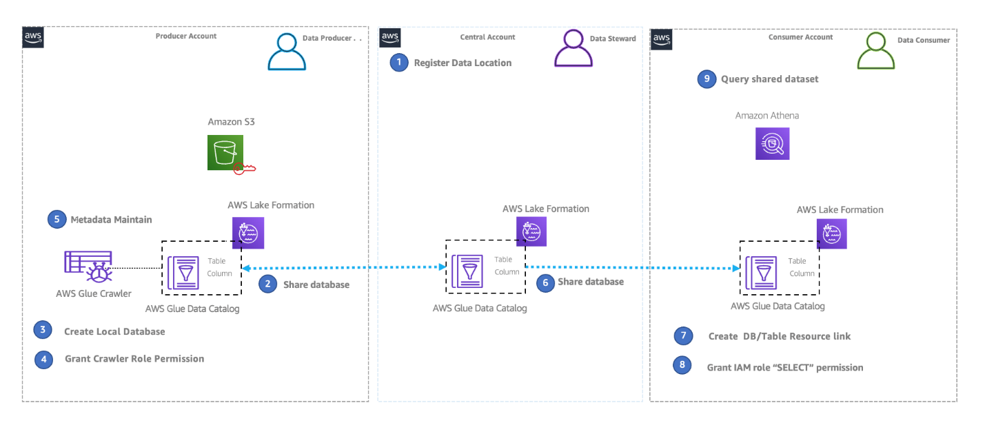 shows a simplified data mesh architecture with a single producer account, a centralized governance account, and a single consumer account