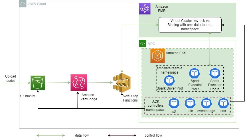 architecture of ack orchestration