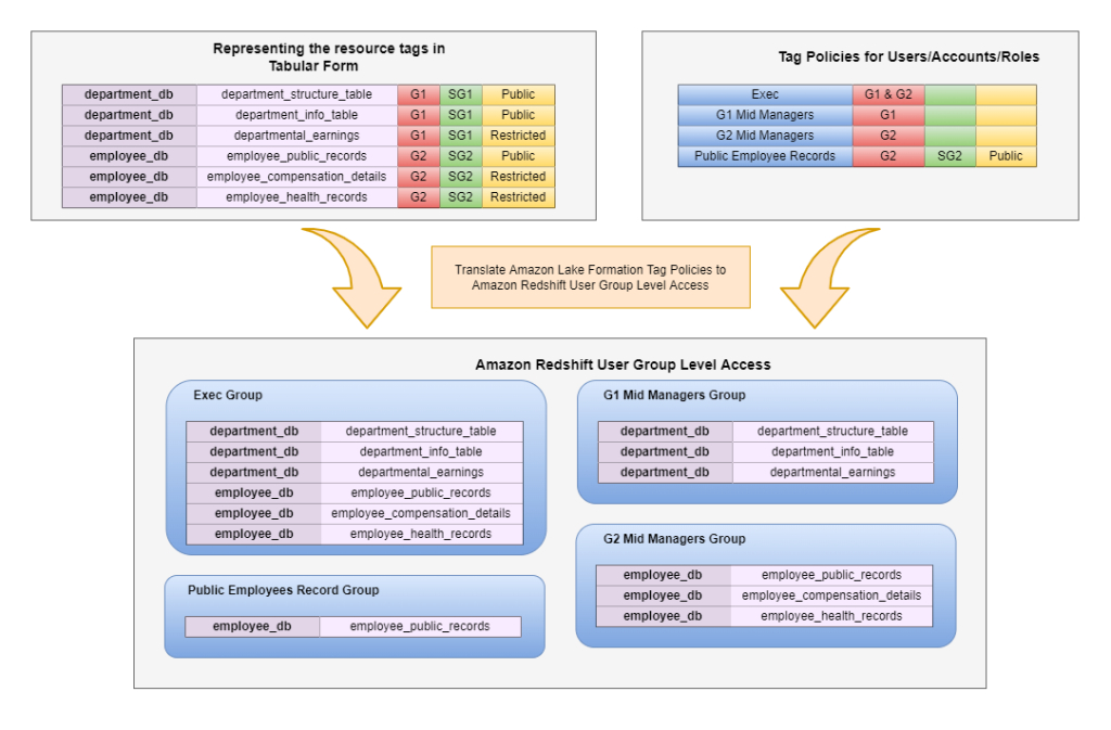 mapping of tags to Redshift user group