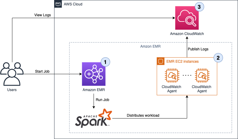 Solution Architecture Diagram