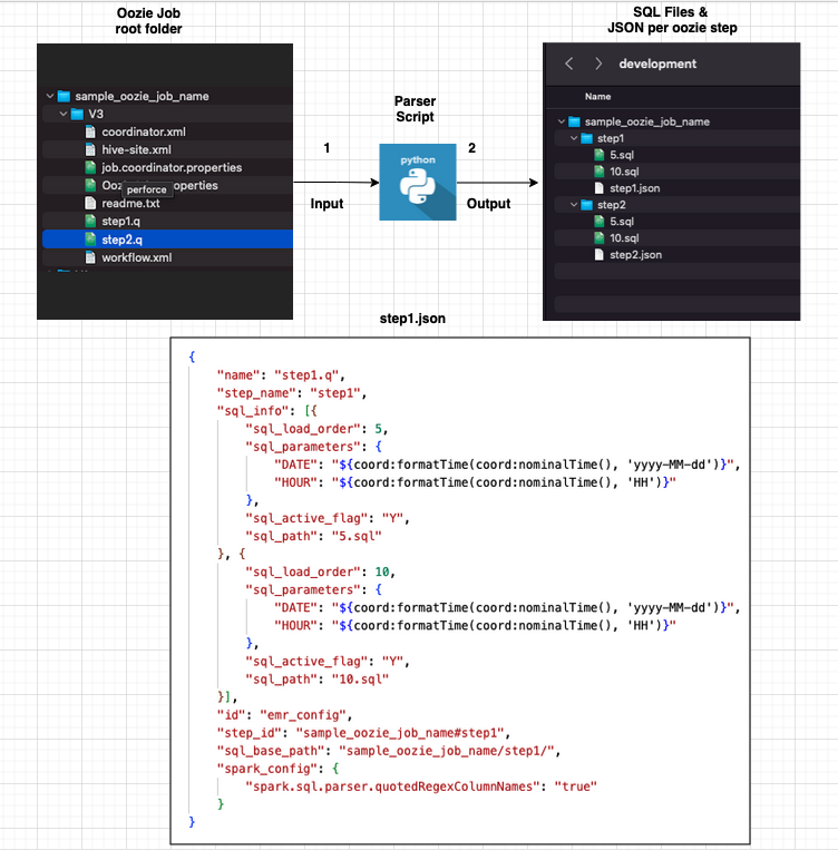 overview illustration of an apache oozie job