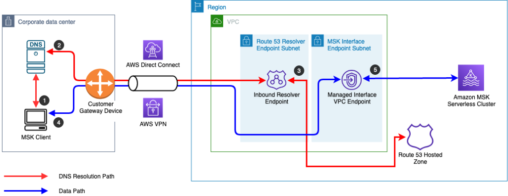 overview of hybrid kafka infrastructure