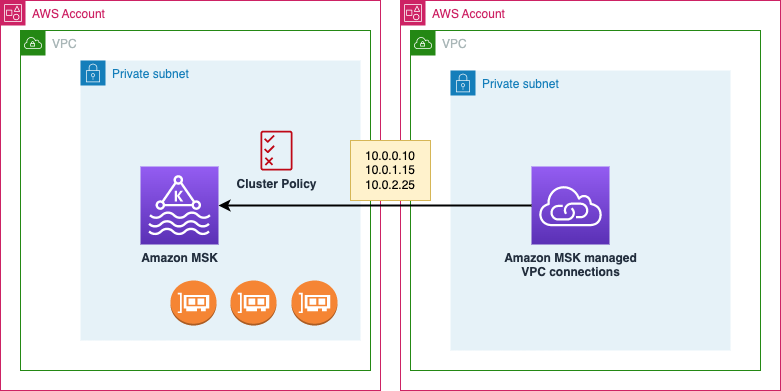 overview of amazon msk vpc connectivity architecture