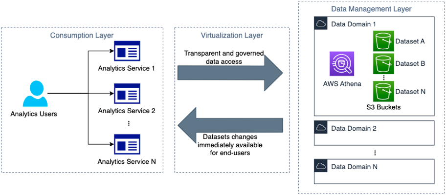 High-level data platform expected behavior