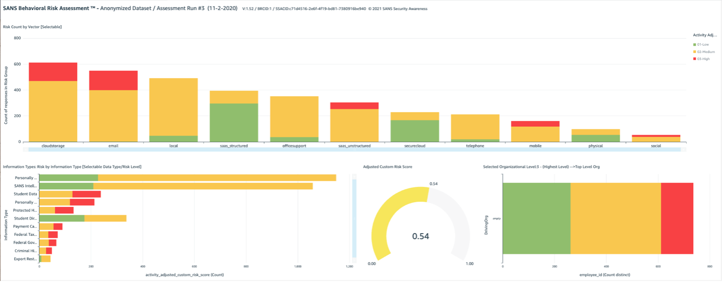 Behavioral Risk Assessment dashboard with various charts 