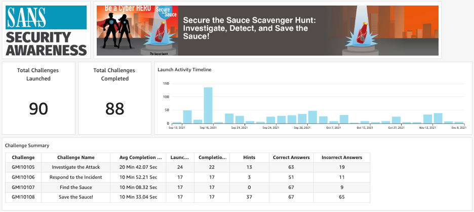 Security Awareness challenge dashboard