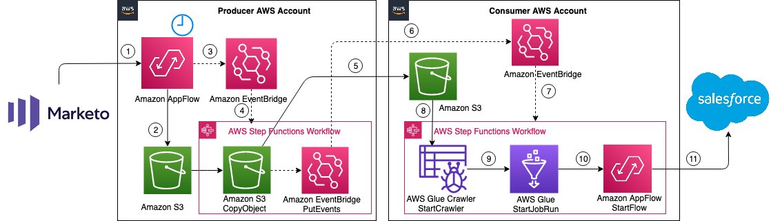 Cross-account integration between SaaS platforms using Amazon AppFlow ...