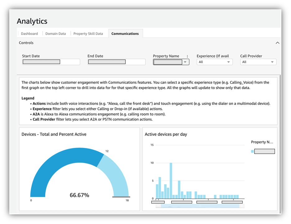 Communications tab of analytics dashboard