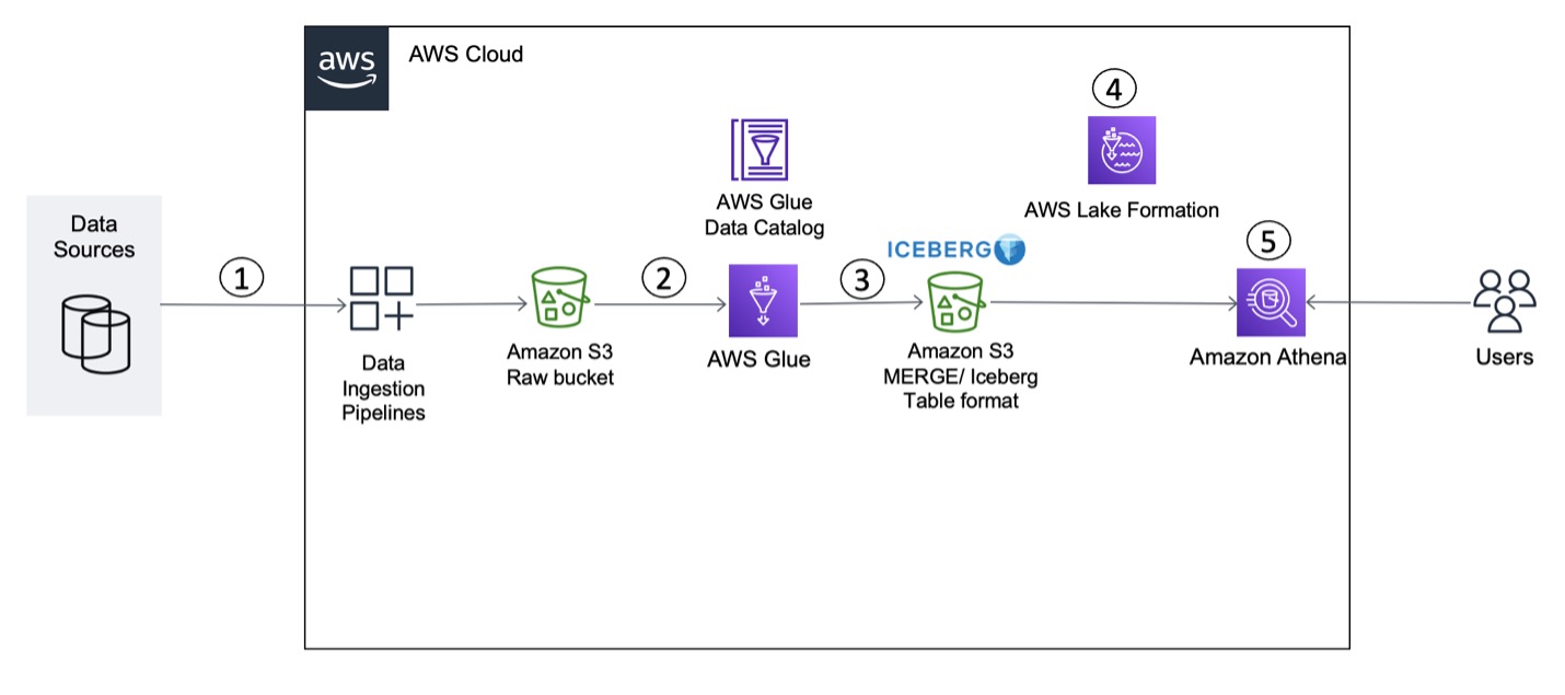 Design a data mesh architecture using AWS Lake Formation and AWS