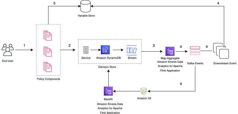 apache flink at klarna reference architecture