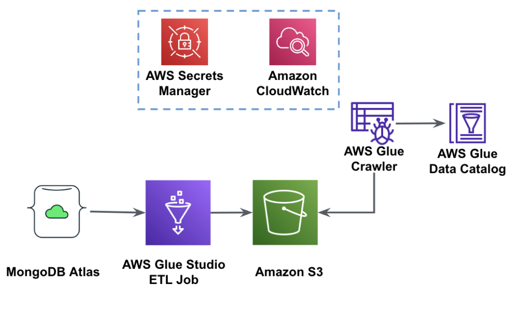 Extracting Data from MongoDB Atlas into Amazon S3