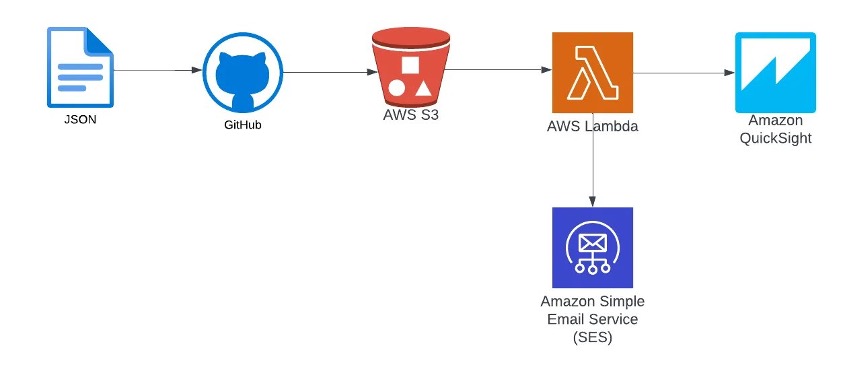 an architecture diagram from JSON to QuickSight