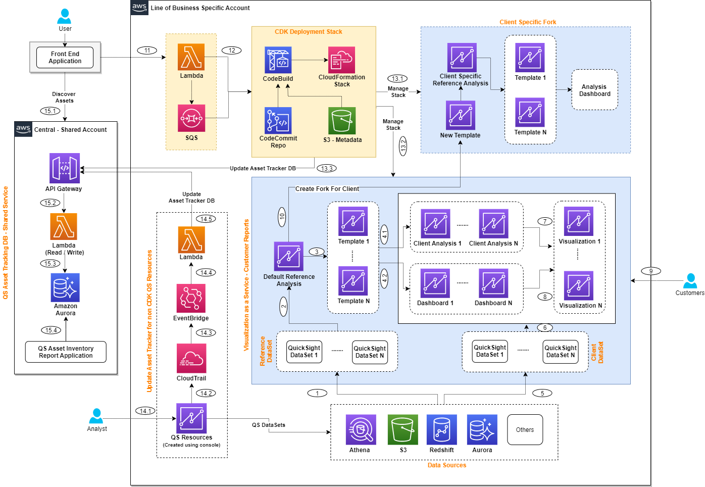 high-level view of the solution architecture.