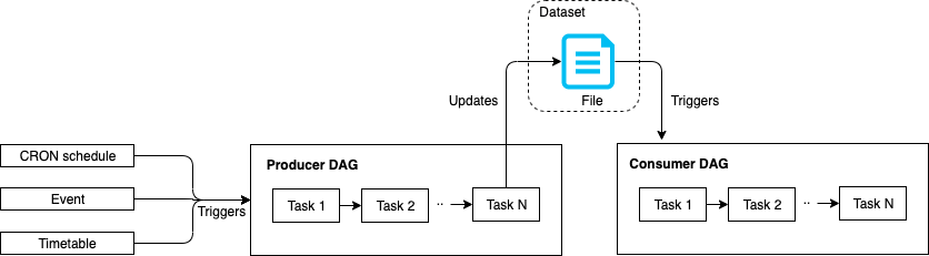 dataset feature of apache airflow 2.4.3