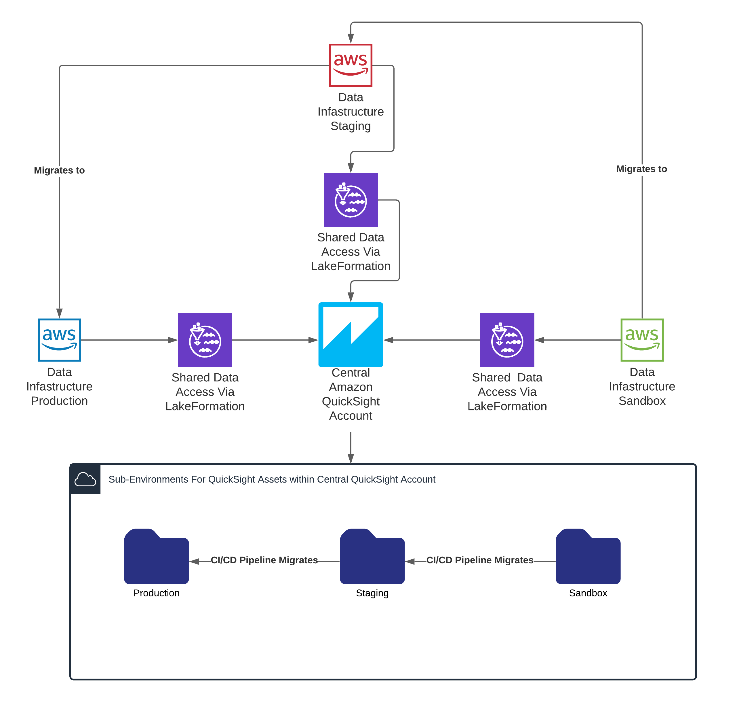 high-level view of the QuickSight CI/CD deployment strategy.