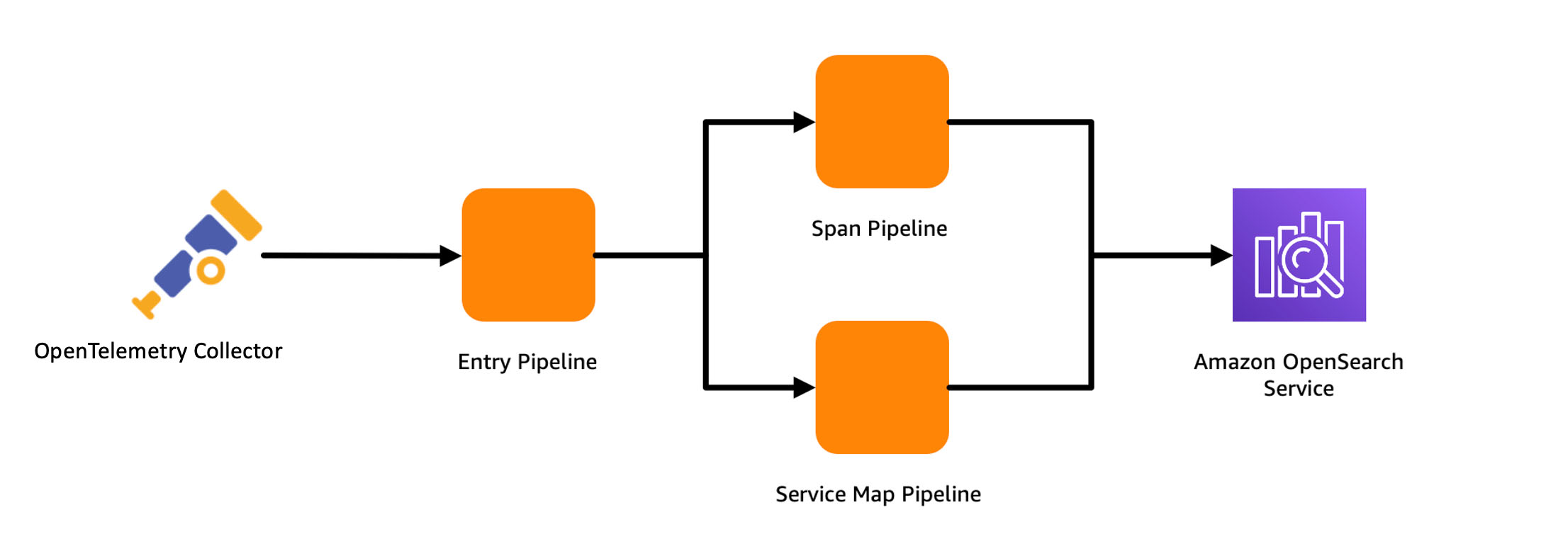 Trace sources. OPENSEARCH. OPENTELEMETRY Tracing. OPENSEARCH logo. OPENSEARCH Kolla ansible.