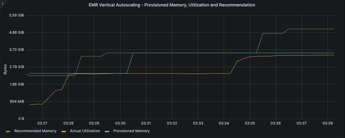 graph of Amazon EMR on EKS autoscaling post