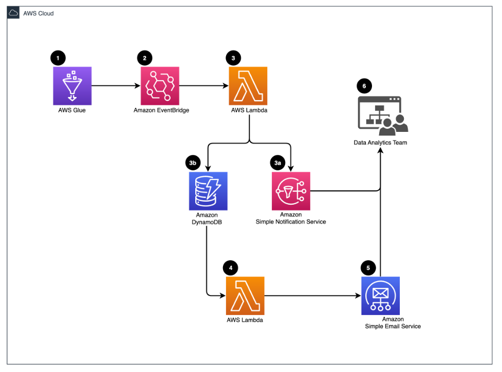 Automate alerting and reporting for AWS Glue job resource usage | AWS ...