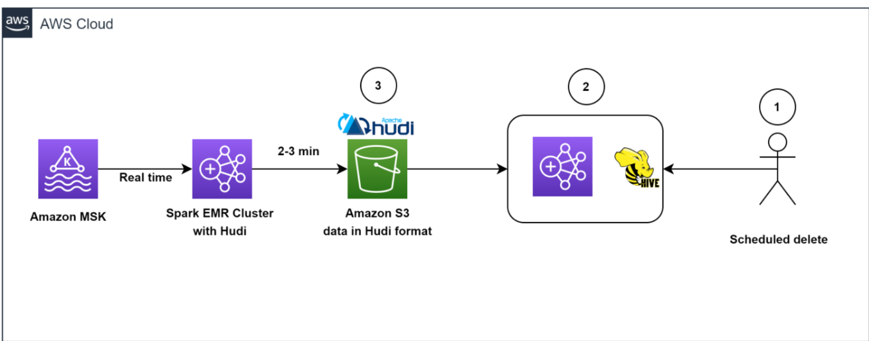 Data Deletion Workflow