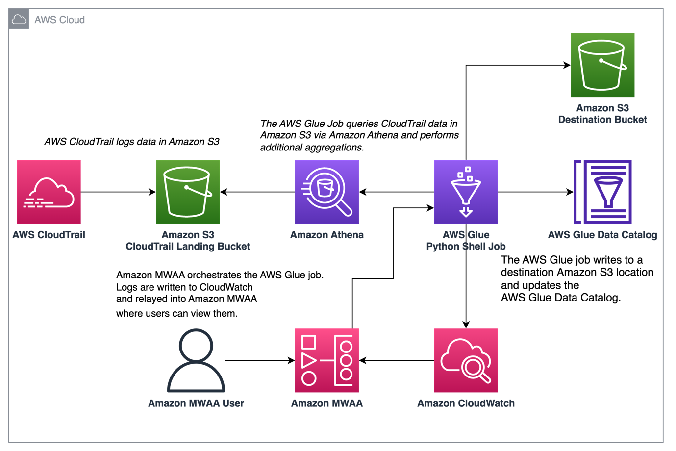 overview of monitoring glue jobs orchestrated via mwaa