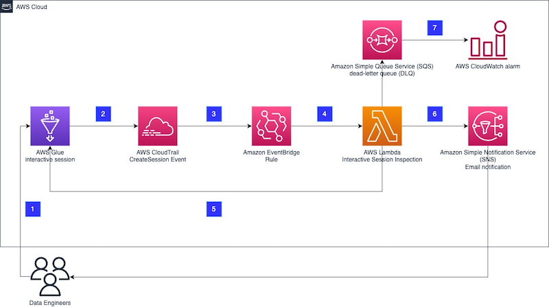 Architecture Diagram of the Solution