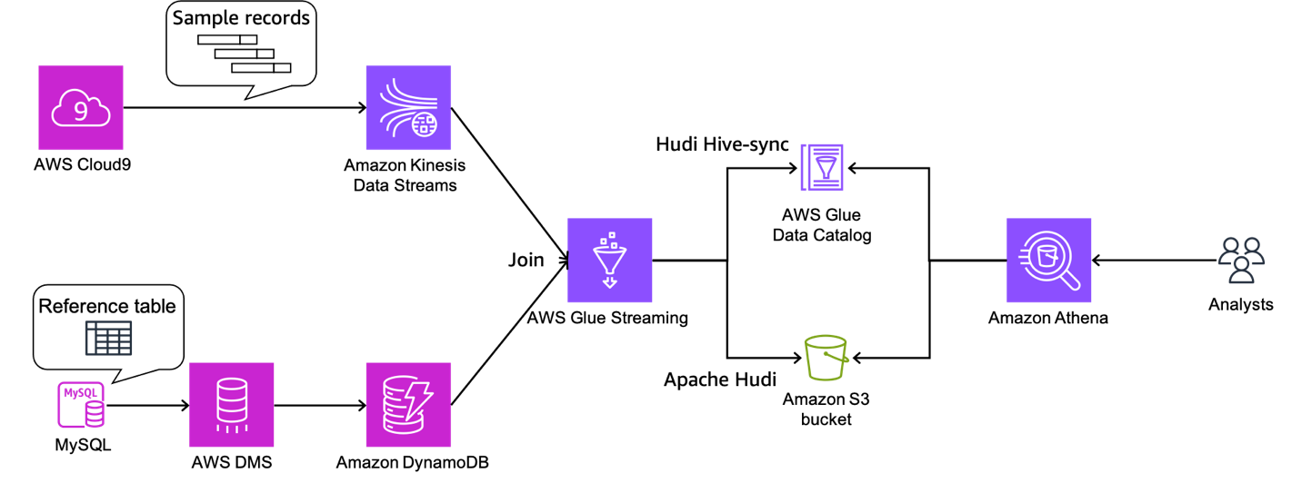 Join A Streaming Data Source With CDC Data For Real time Serverless 