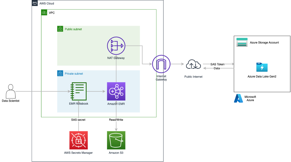 overview of azure adls and spark on amazon emr architecture