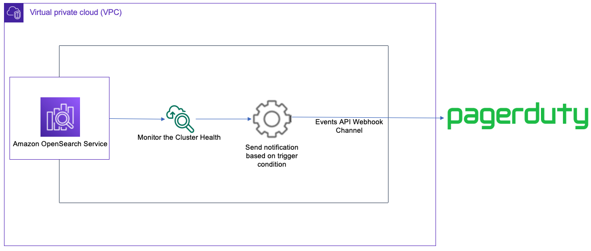 implement-alerts-in-amazon-opensearch-service-with-pagerduty-noise