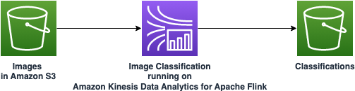 architecture showcasing a kinesis data analytics for apache flink application reading from Images in an Amazon S3 bucket, classifying those images and then writing out to another S3 bucket called "classifications"