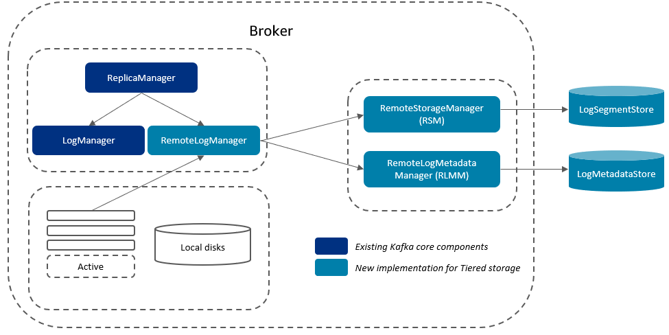 overview of tiered storage on MSK