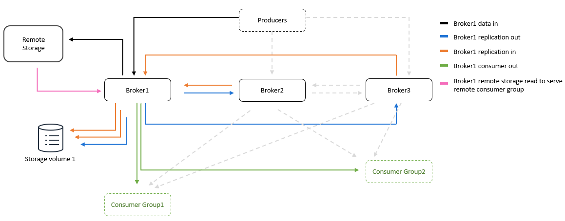 overview of traffic patterns for apache kafka tiered storage