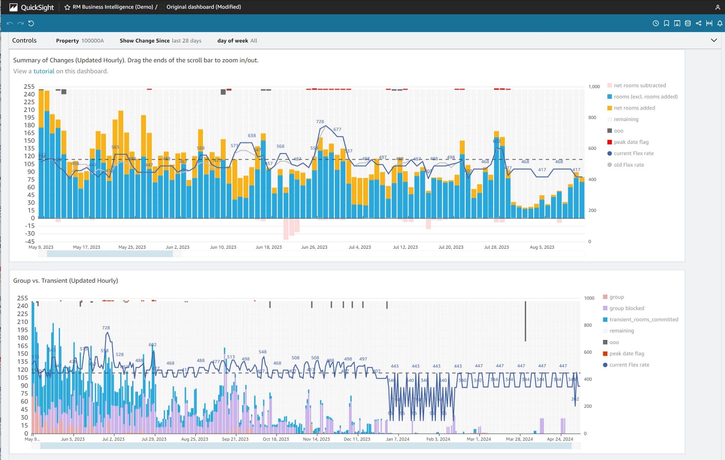 BWH Hotels Revenue Management Dashboard