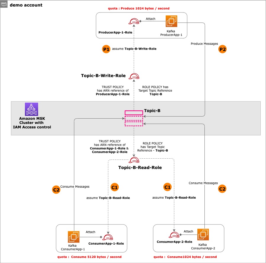 Multi-tenancy Apache Kafka clusters in  MSK with IAM access control  and Kafka quotas – Part 2