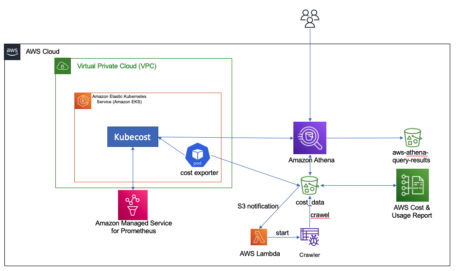 overview of amazon emr on eks charge back architecture