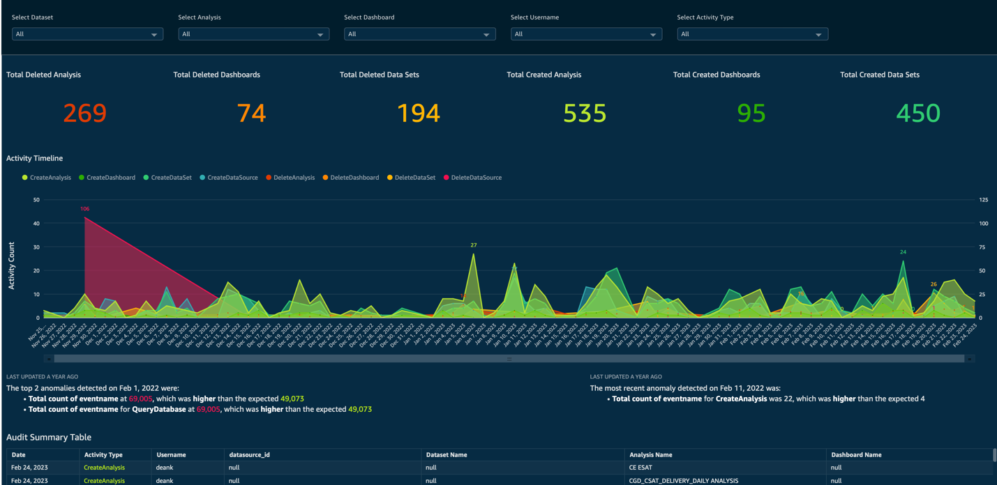 The User Activities Tracking dashboard created by ProServe’s QuickSight administrators: