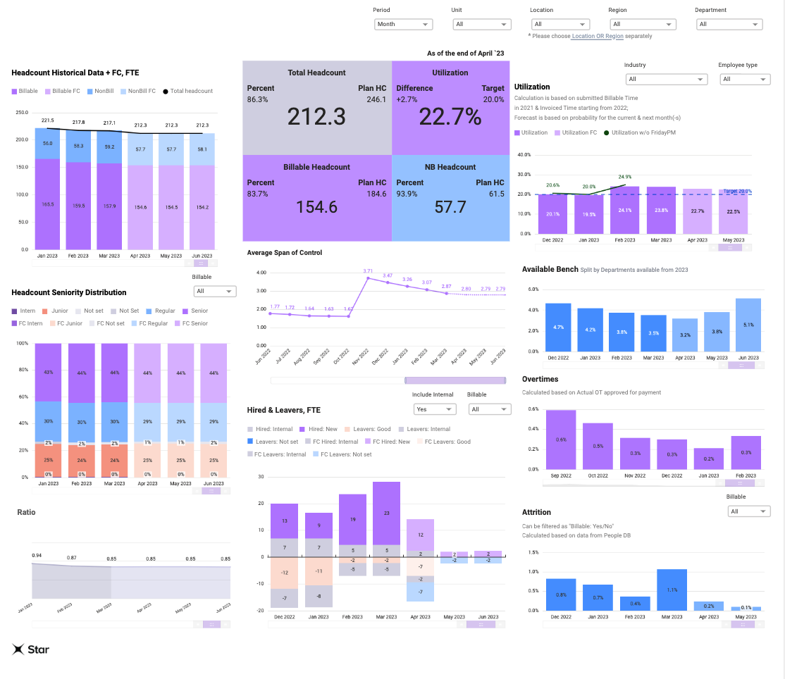 Example of the Summary tab in our Star KPI Dashboard