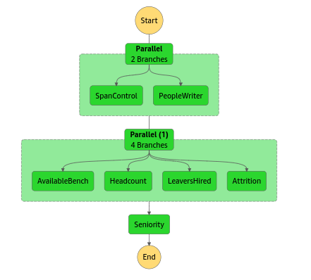 Sample Step Functions workflow