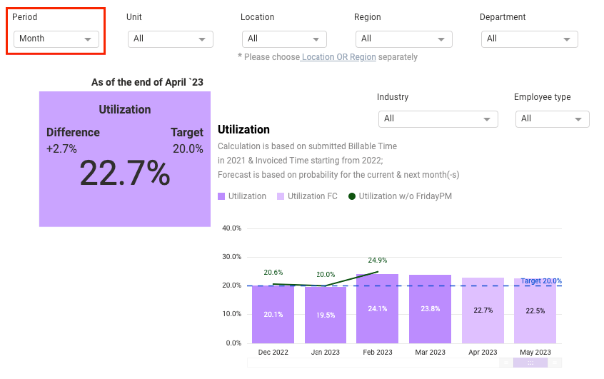 Example of how we can create monthly, quarterly, and yearly aggregations without having to layer visuals