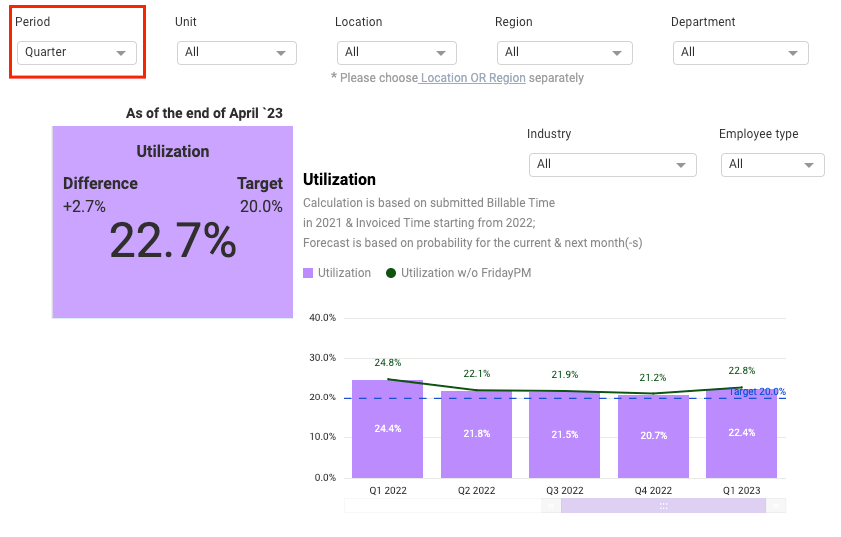 Example of how we can create monthly, quarterly, and yearly aggregations without having to layer visuals