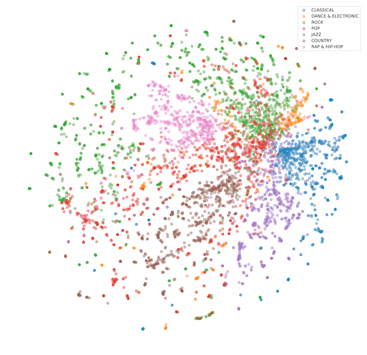 A visualization of the vector encoding of Amazon Music entries in the large vector space