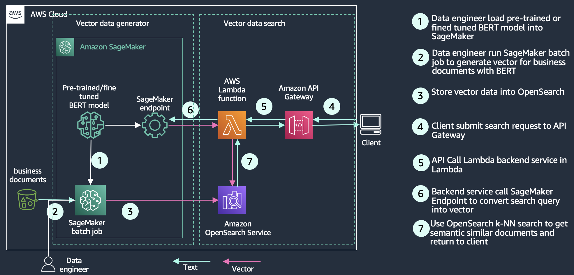 Architecture diagram showing how to use Amazon OpenSearch Service to perform semantic search to improve relevance