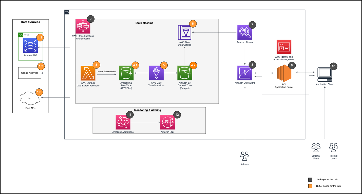 updated solution architecture using AWS services.