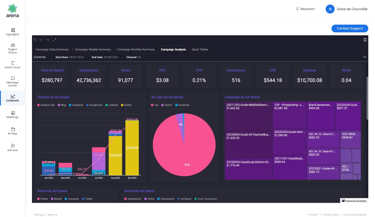 screenshot of Arena Calibrate shows the Campaign Performance dashboard.