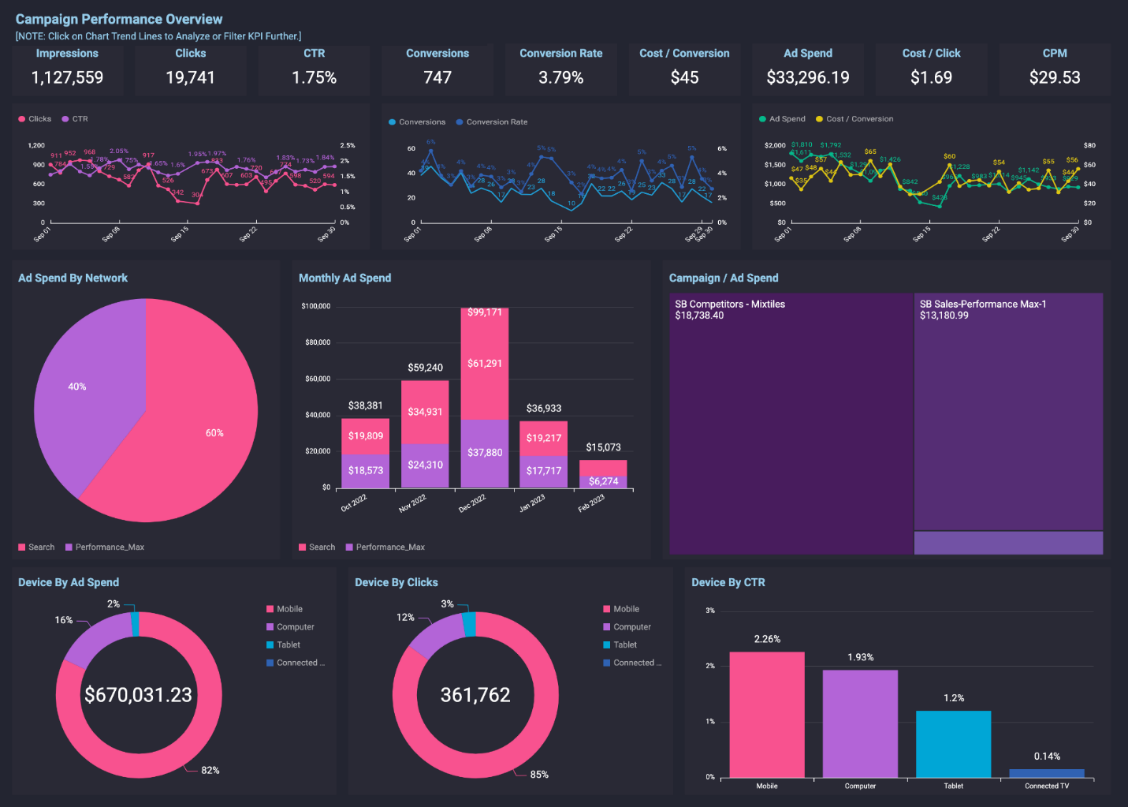 Pay-per-click (PPC) & Search Engine Marketing (SEM) dashboard