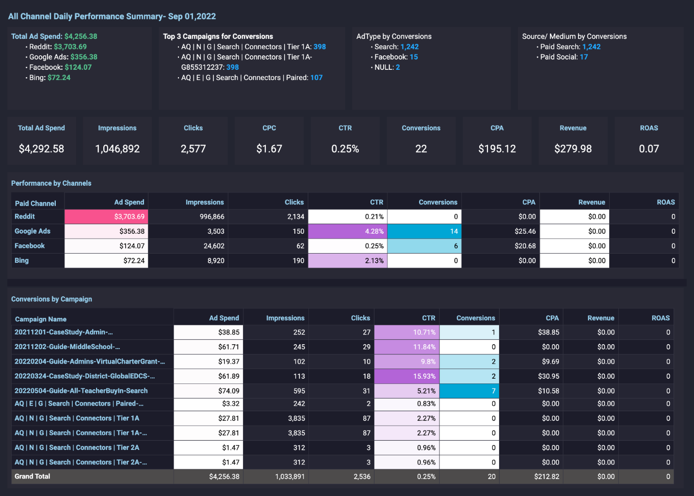 Cross Channel Campaign Performance dashboard