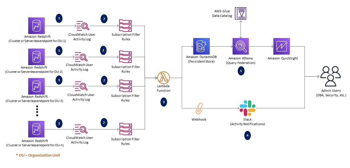 Solution Architecture